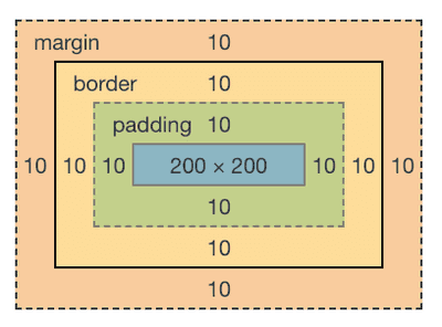 css-box-model